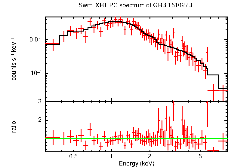 PC mode spectrum of GRB 151027B