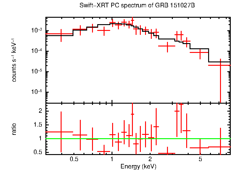 PC mode spectrum of GRB 151027B