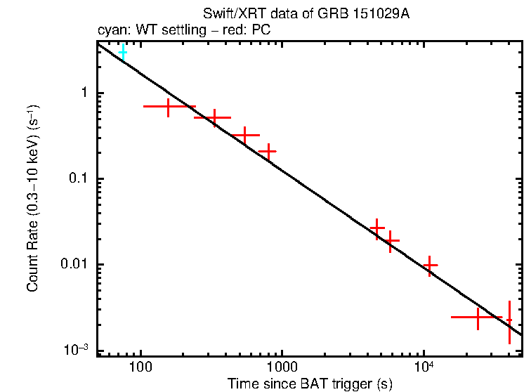 Fitted light curve of GRB 151029A