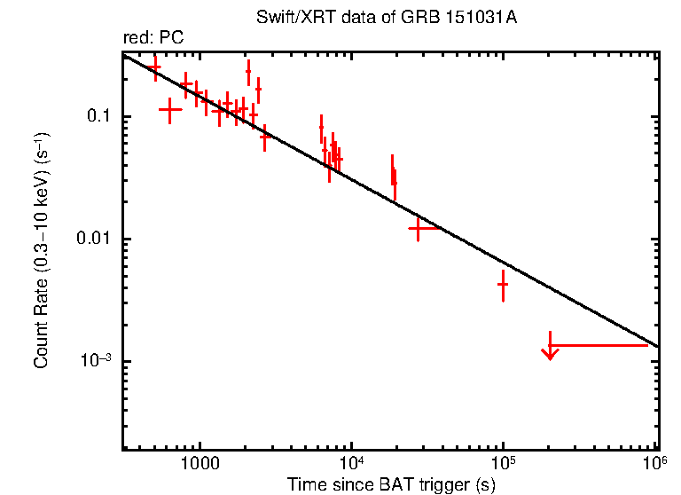 Fitted light curve of GRB 151031A