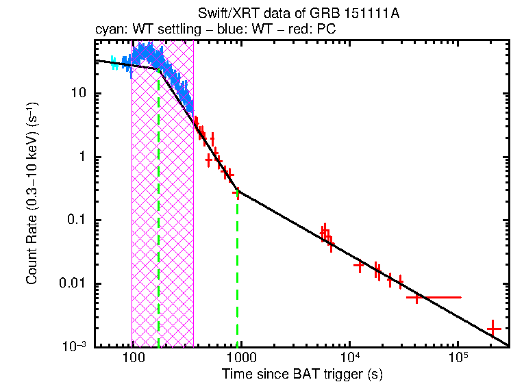 Fitted light curve of GRB 151111A
