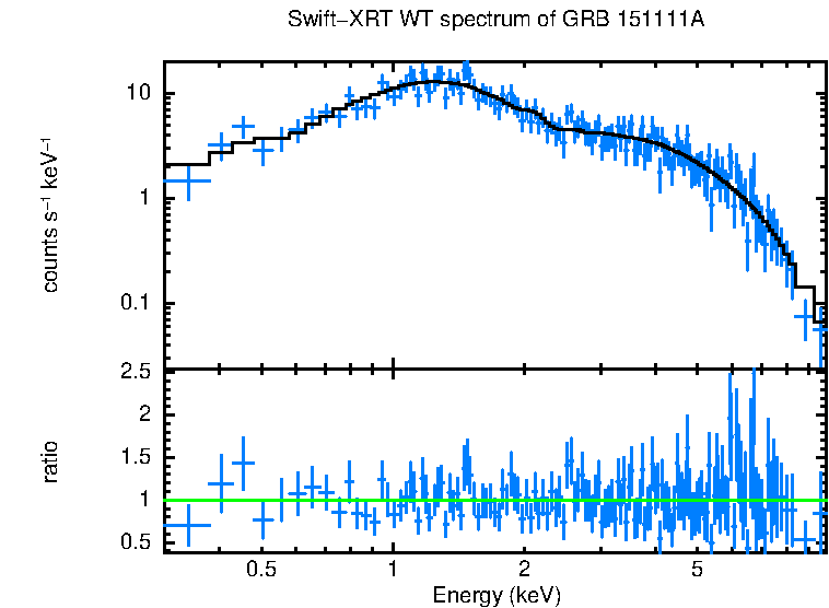 WT mode spectrum of GRB 151111A