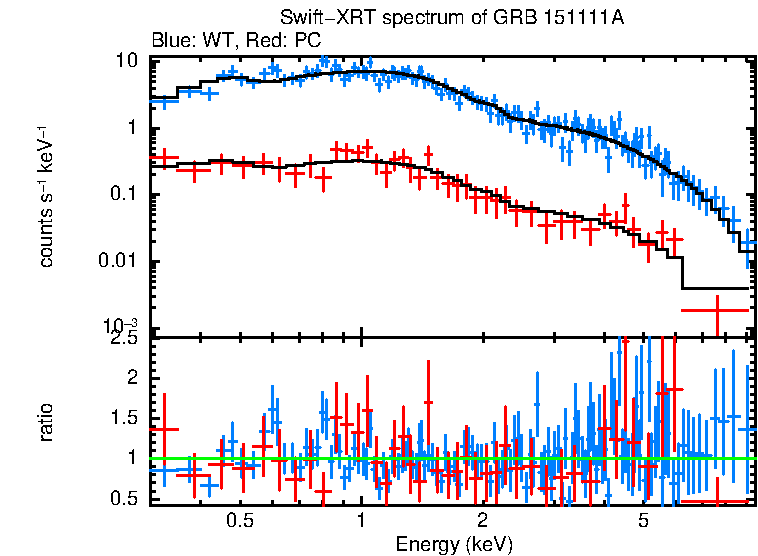WT and PC mode spectra of GRB 151111A