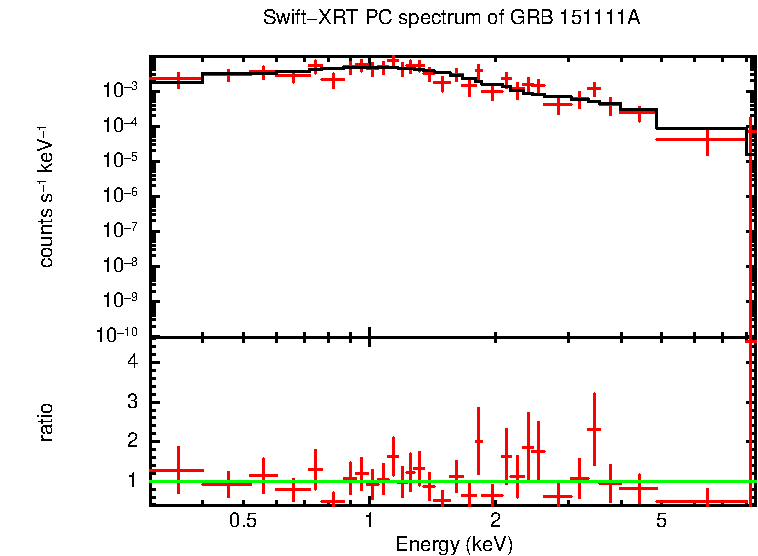 PC mode spectrum of GRB 151111A