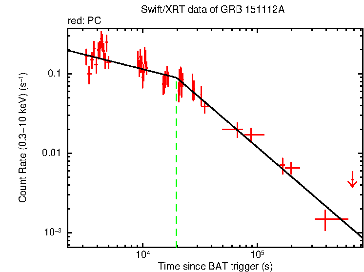 Fitted light curve of GRB 151112A