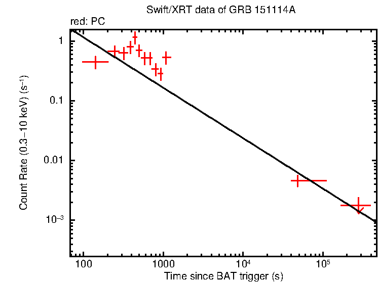 Fitted light curve of GRB 151114A