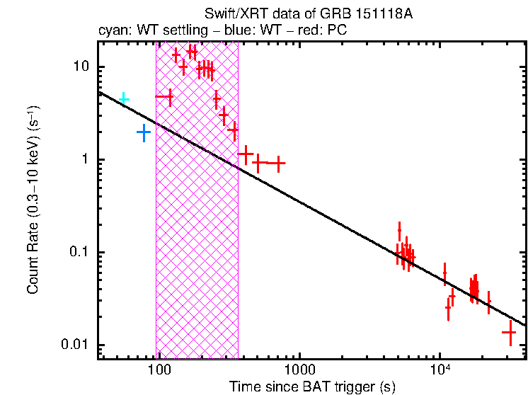 Fitted light curve of GRB 151118A