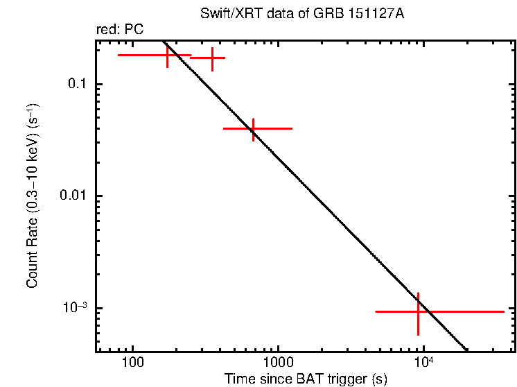 Fitted light curve of GRB 151127A