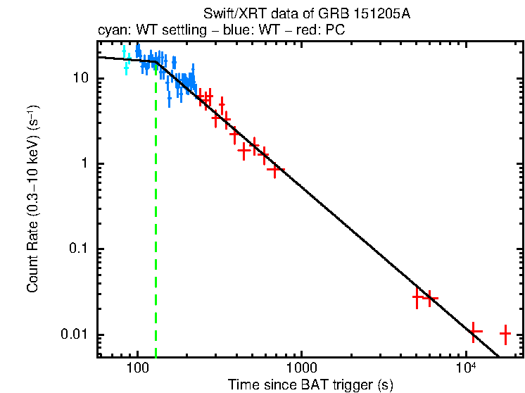 Fitted light curve of GRB 151205A
