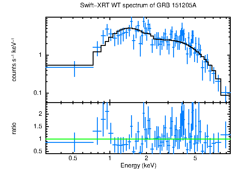 WT mode spectrum of GRB 151205A