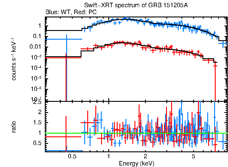 WT and PC mode spectra of GRB 151205A