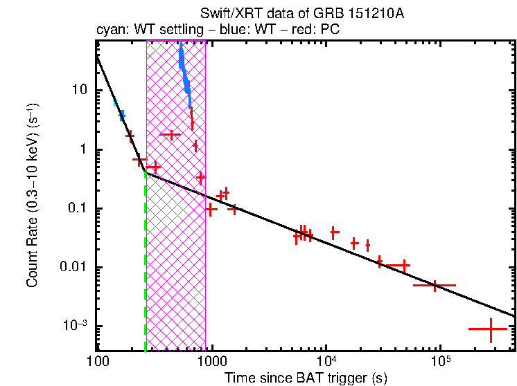 Fitted light curve of GRB 151210A