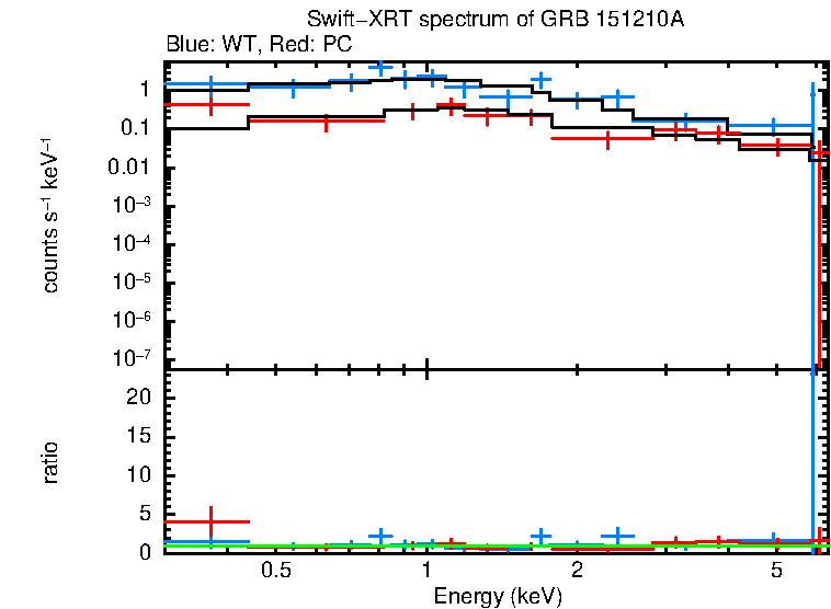 WT and PC mode spectra of GRB 151210A
