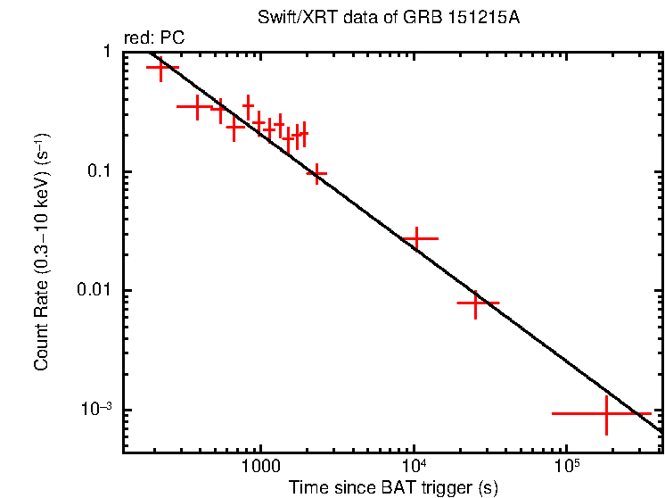 Fitted light curve of GRB 151215A
