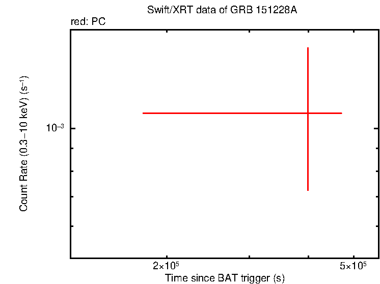 Fitted light curve of GRB 151228A