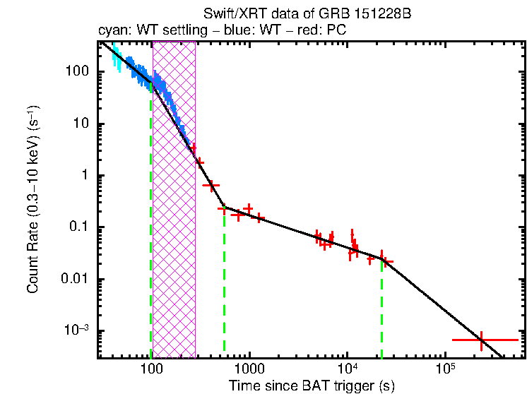 Fitted light curve of GRB 151228B