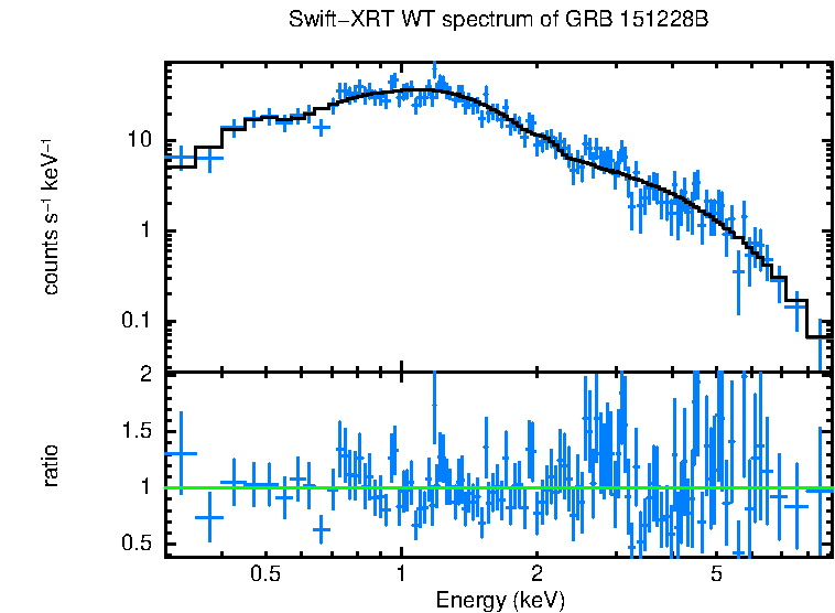 WT mode spectrum of GRB 151228B