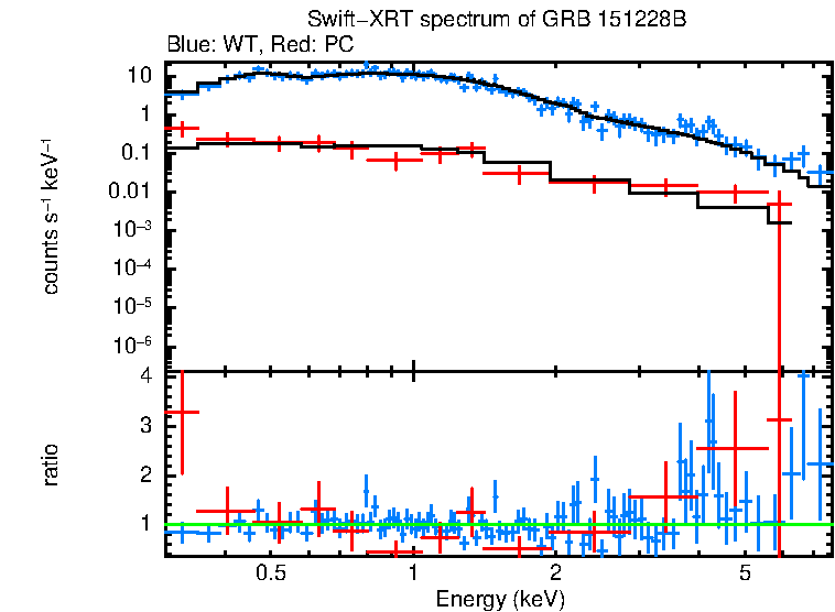 WT and PC mode spectra of GRB 151228B