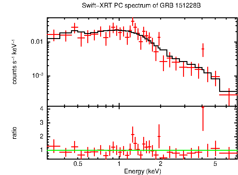 PC mode spectrum of GRB 151228B
