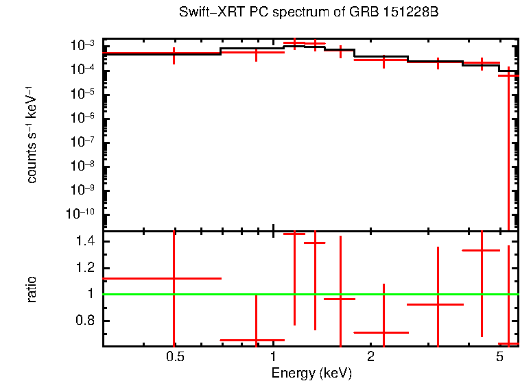 PC mode spectrum of GRB 151228B