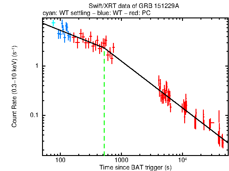 Fitted light curve of GRB 151229A