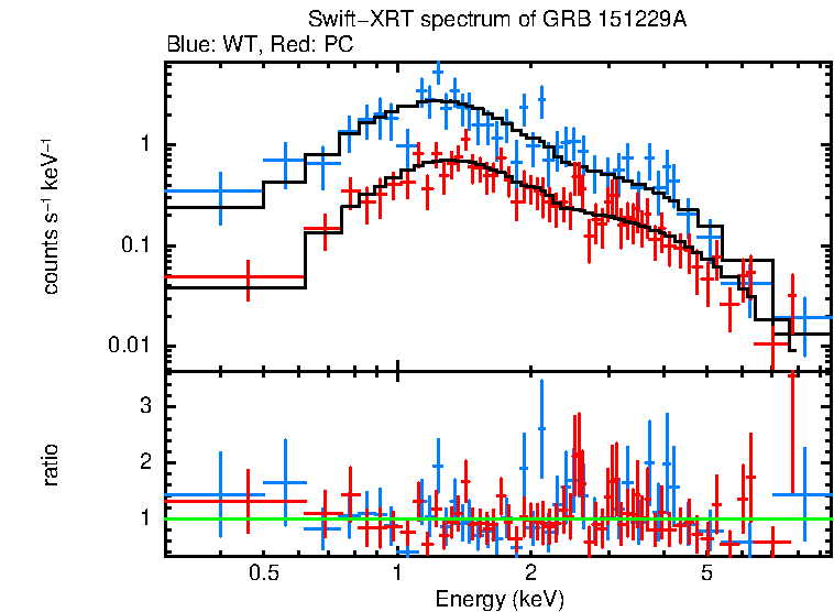 WT and PC mode spectra of GRB 151229A