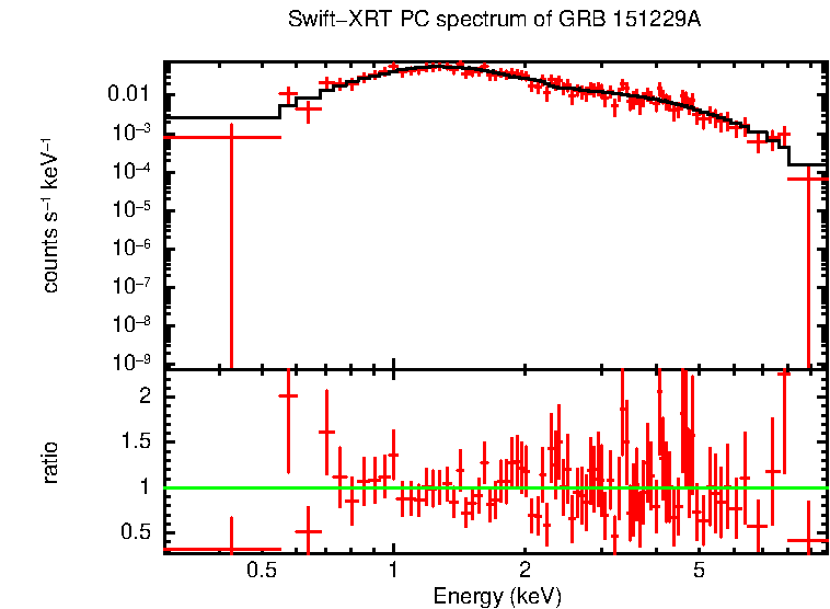 PC mode spectrum of GRB 151229A