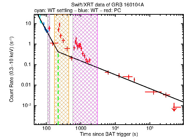 Fitted light curve of GRB 160104A