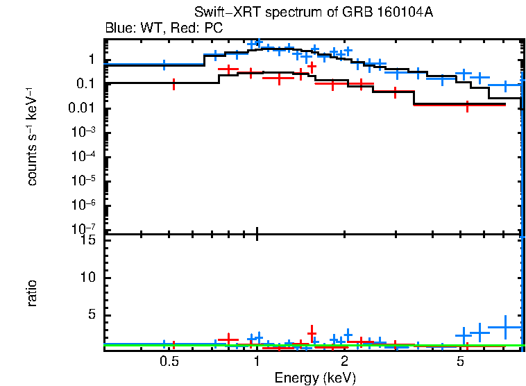WT and PC mode spectra of GRB 160104A