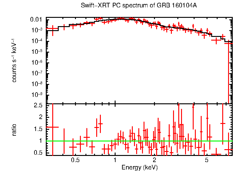 PC mode spectrum of GRB 160104A