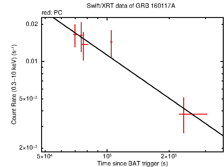 Fitted light curve of GRB 160117A