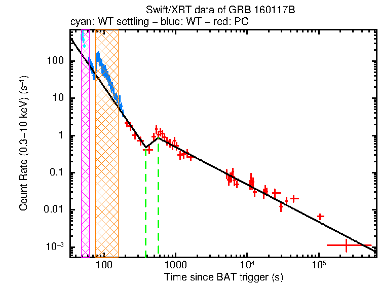 Fitted light curve of GRB 160117B