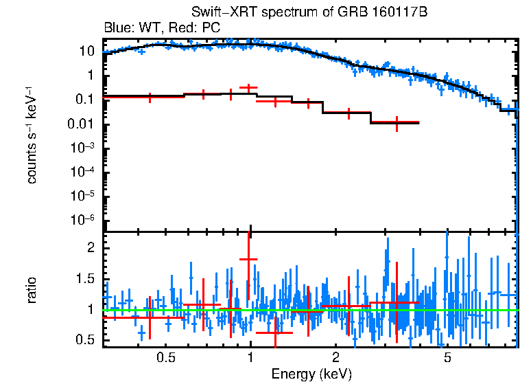 WT and PC mode spectra of GRB 160117B