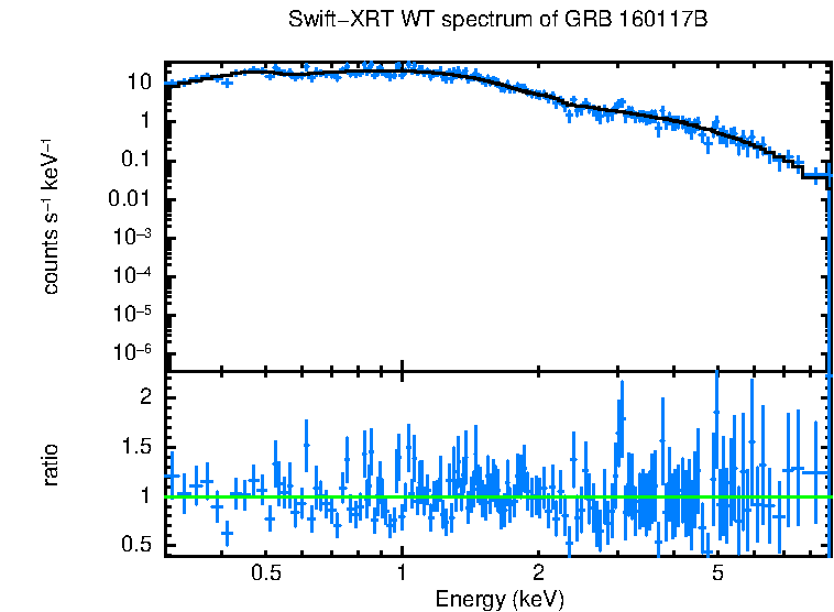 WT mode spectrum of GRB 160117B