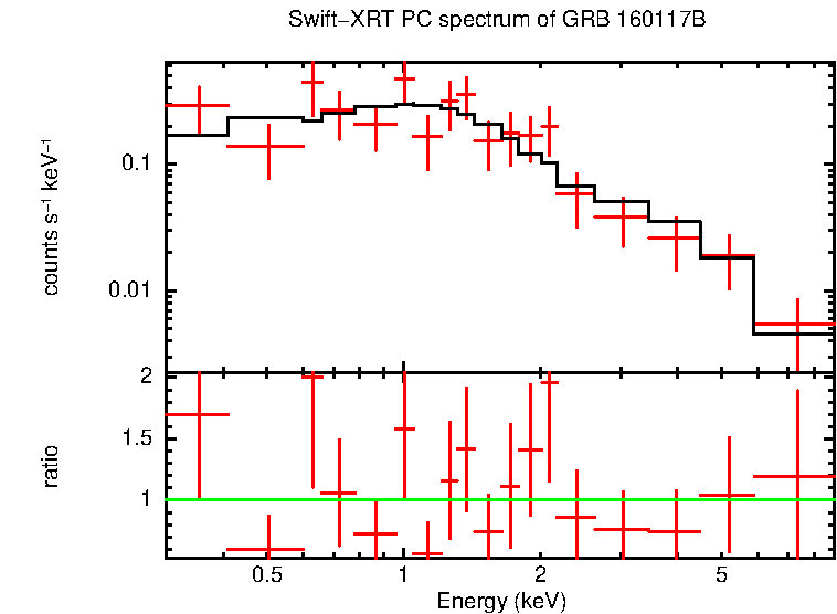 PC mode spectrum of GRB 160117B