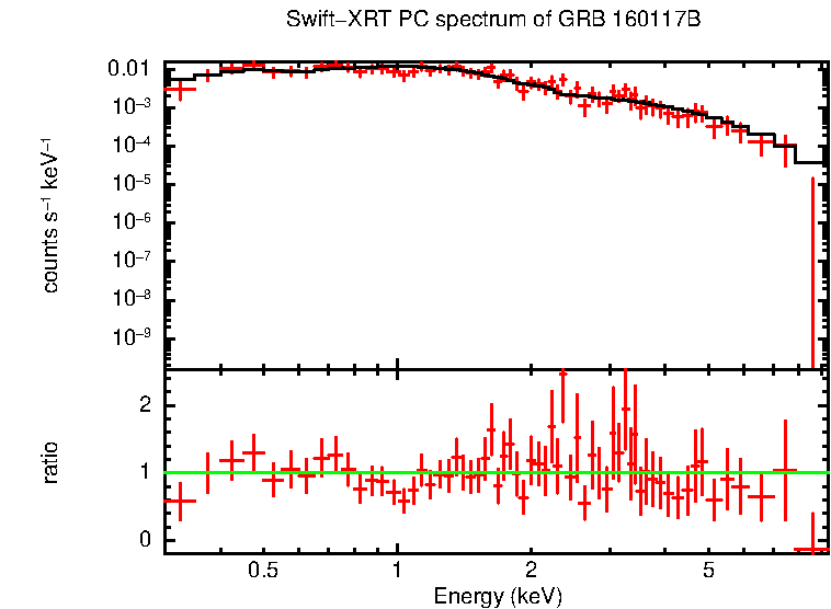 PC mode spectrum of GRB 160117B