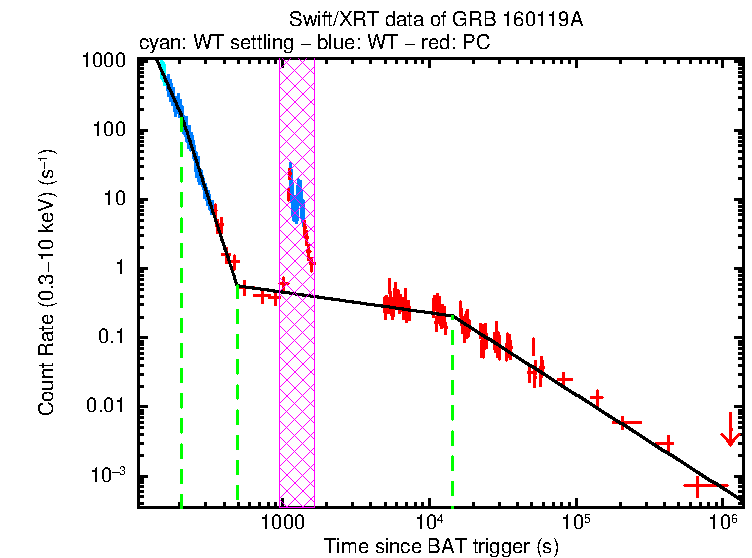 Fitted light curve of GRB 160119A