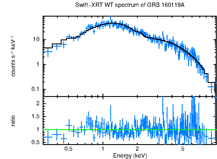 WT mode spectrum of GRB 160119A