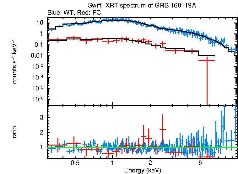WT and PC mode spectra of GRB 160119A