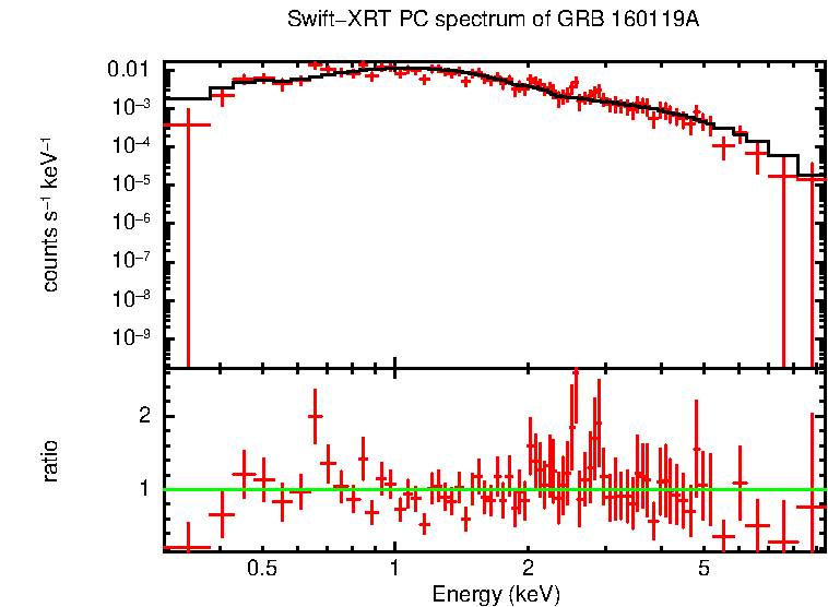 PC mode spectrum of GRB 160119A