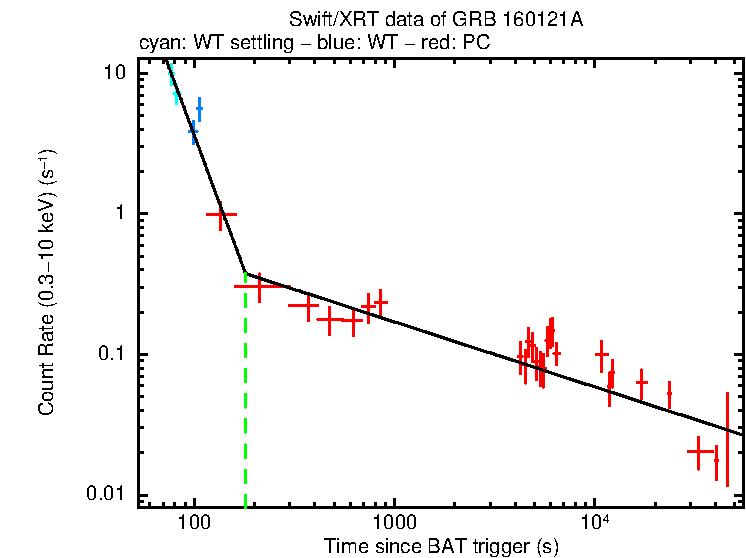 Fitted light curve of GRB 160121A