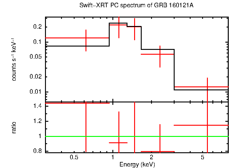 PC mode spectrum of GRB 160121A