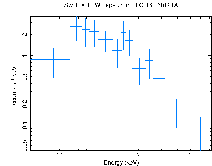 WT mode spectrum of GRB 160121A