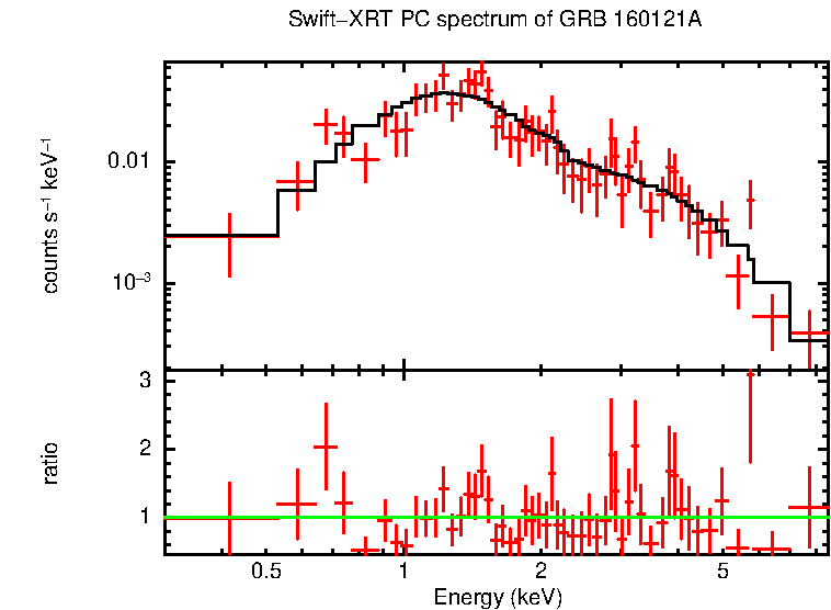 PC mode spectrum of GRB 160121A