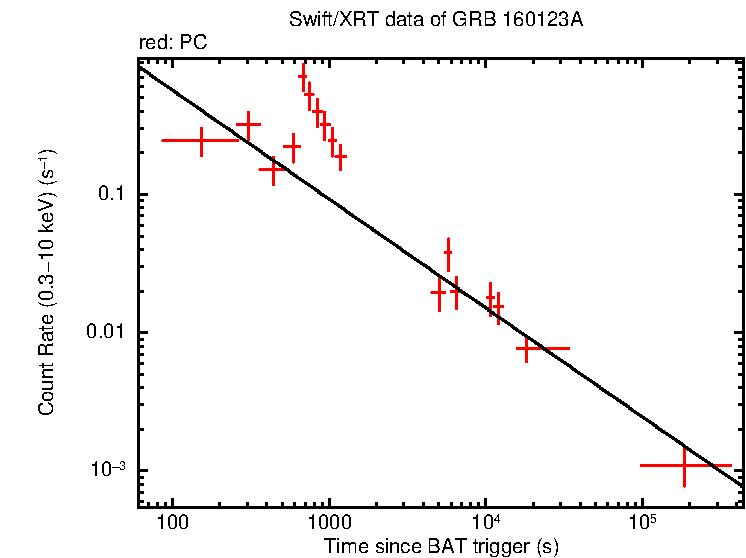 Fitted light curve of GRB 160123A