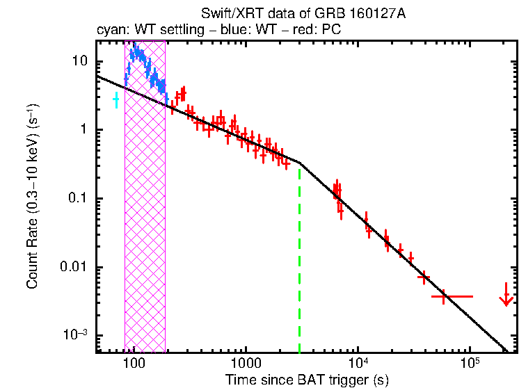 Fitted light curve of GRB 160127A