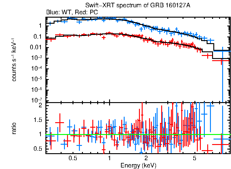 WT and PC mode spectra of GRB 160127A