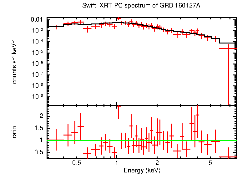 PC mode spectrum of GRB 160127A