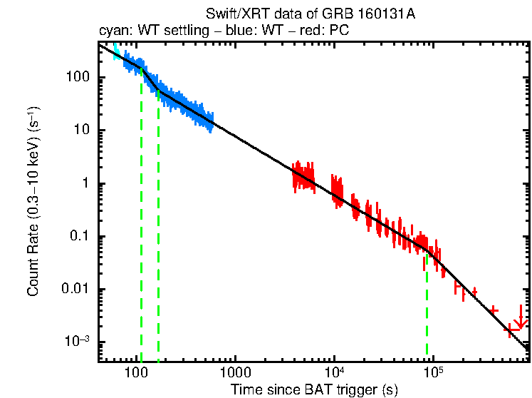 Fitted light curve of GRB 160131A