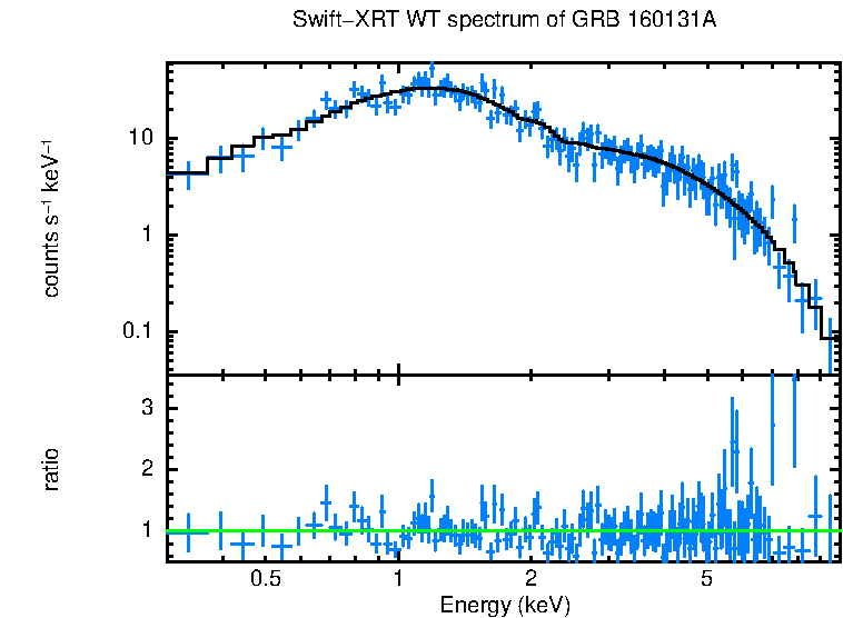 WT mode spectrum of GRB 160131A